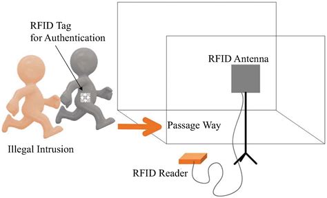 rfid security system project pdf|rfid systems.